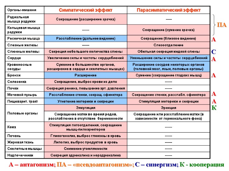 А А А А С К ПА А – антагонизм; ПА – «псевдоантагонизм»; С